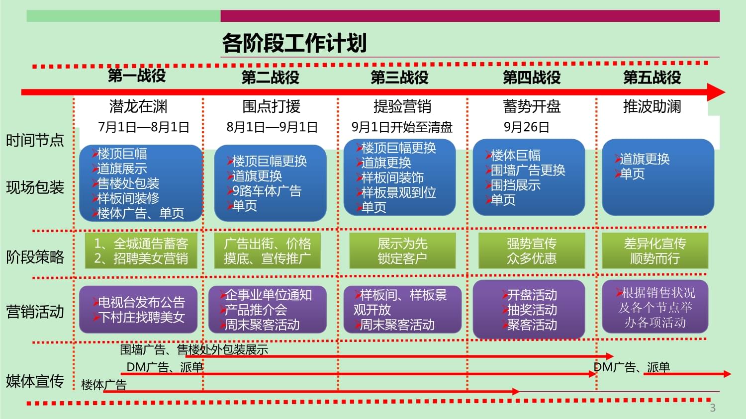鄉(xiāng)鎮(zhèn)項目營銷策劃執(zhí)行方案（下） 精細化落地與長效運營
