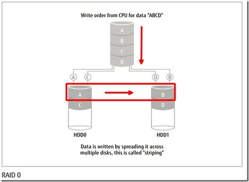 獨立冗余磁盤陣列（RAID） 構建數據安全與性能的基石